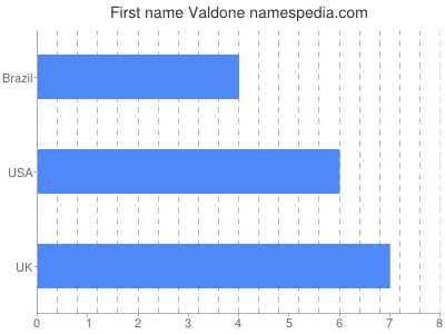 Given name Valdone