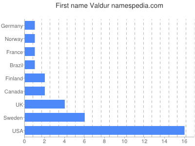 Given name Valdur