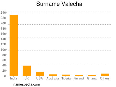Surname Valecha