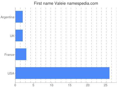 Given name Valeie