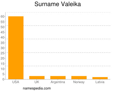 Surname Valeika