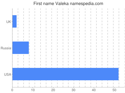Given name Valeka