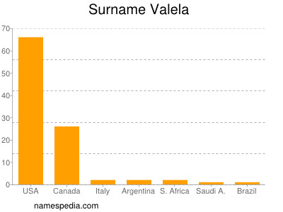 Surname Valela