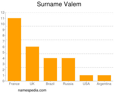 Surname Valem