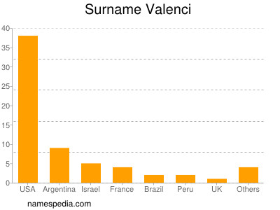 Surname Valenci