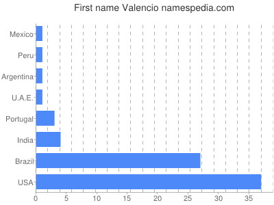 Given name Valencio