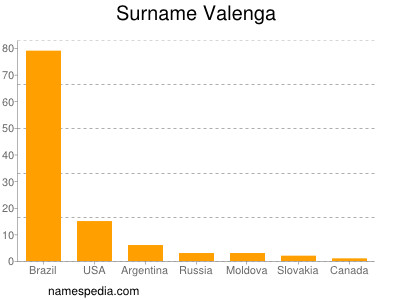 Surname Valenga