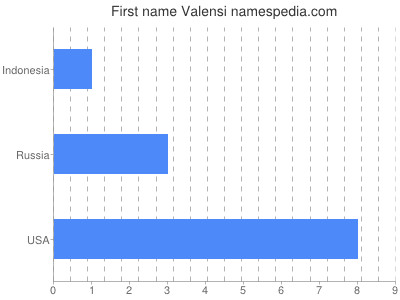 Given name Valensi