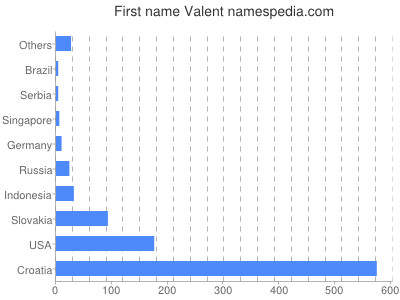 Given name Valent