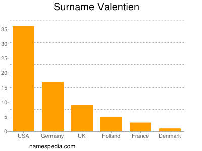 Surname Valentien