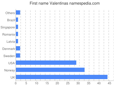 Given name Valentinas