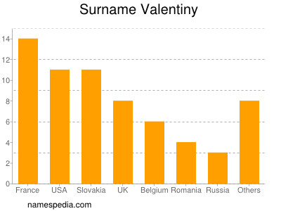 Surname Valentiny