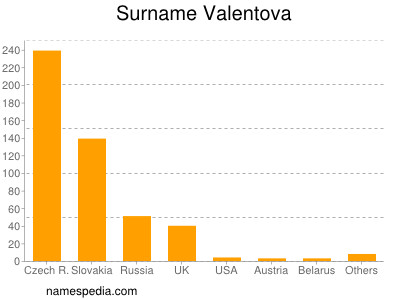 Surname Valentova