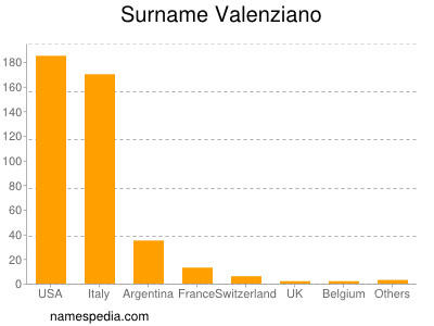 Surname Valenziano