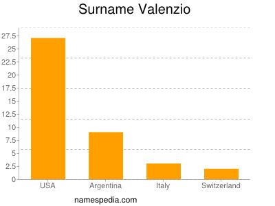 Surname Valenzio