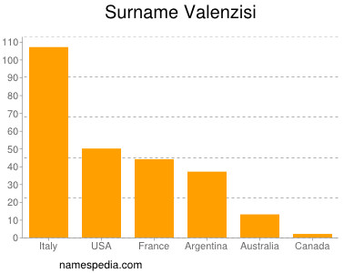 Surname Valenzisi