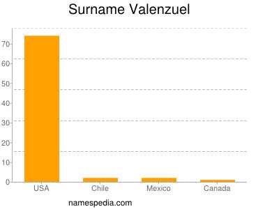 Surname Valenzuel