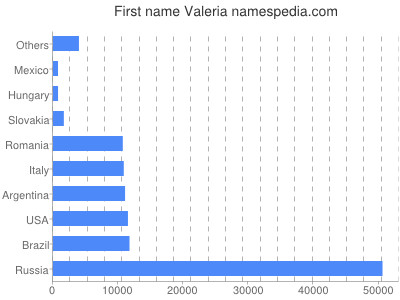 Given name Valeria