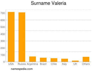 Surname Valeria