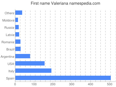 Given name Valeriana