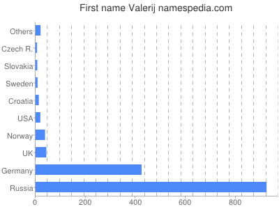 Given name Valerij