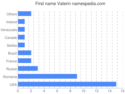Given name Valerin