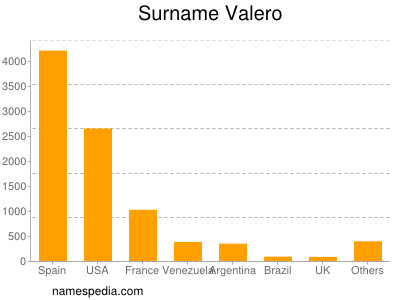Surname Valero