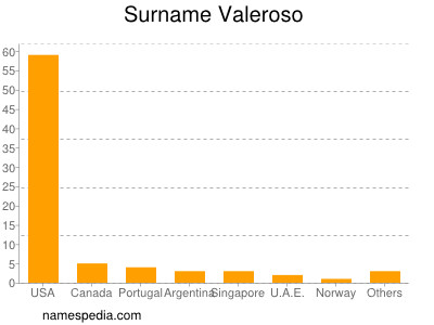 Surname Valeroso