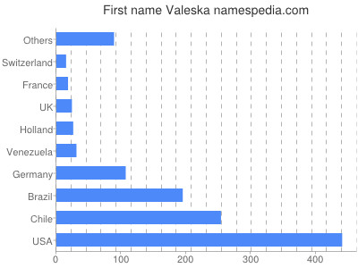 Given name Valeska