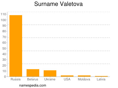 Surname Valetova