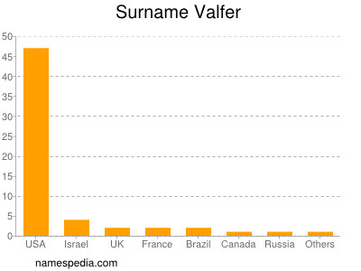 Surname Valfer