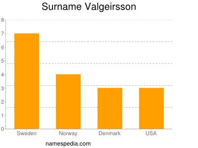 Surname Valgeirsson
