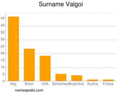 Surname Valgoi