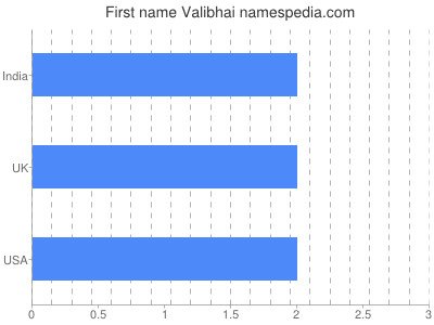 Given name Valibhai