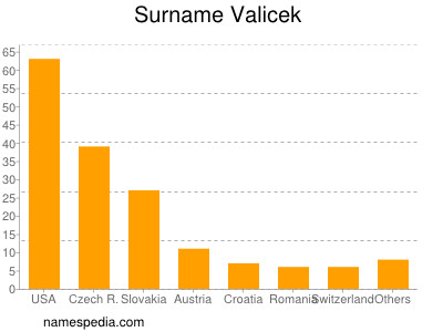 Surname Valicek