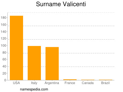 Surname Valicenti