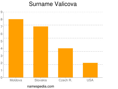 Surname Valicova