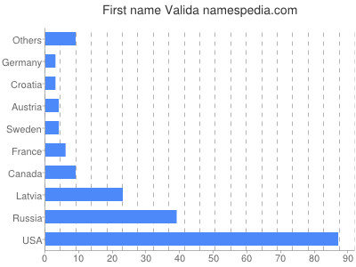 Given name Valida