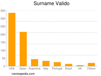 Surname Valido