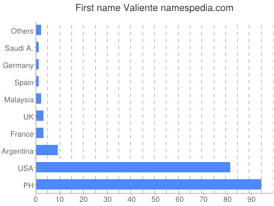 Given name Valiente