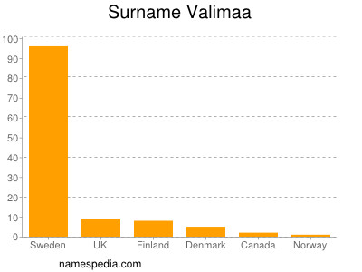 Surname Valimaa