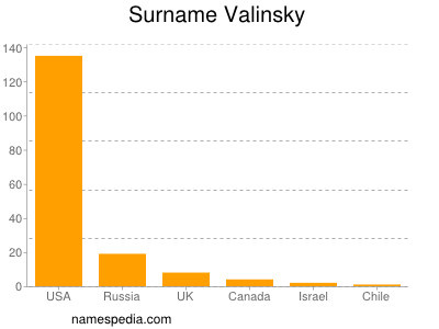 Surname Valinsky