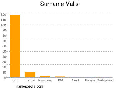 Surname Valisi