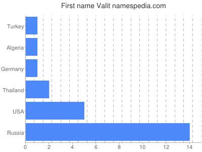 Given name Valit