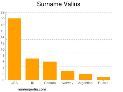 Surname Valius