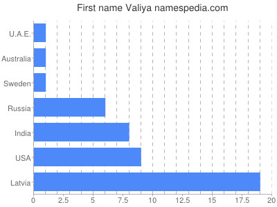 Given name Valiya