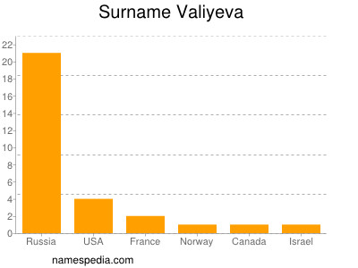 Surname Valiyeva