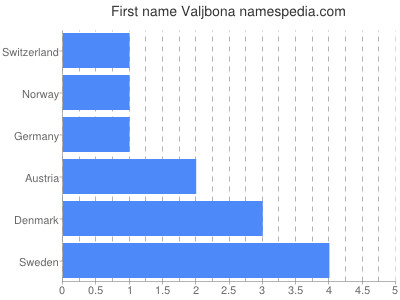 Given name Valjbona