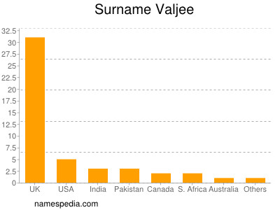 Surname Valjee