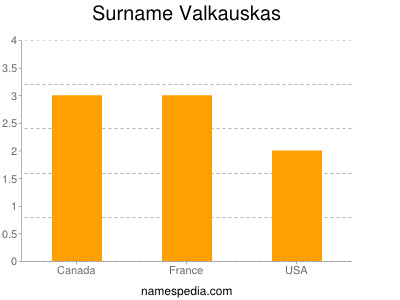 Surname Valkauskas